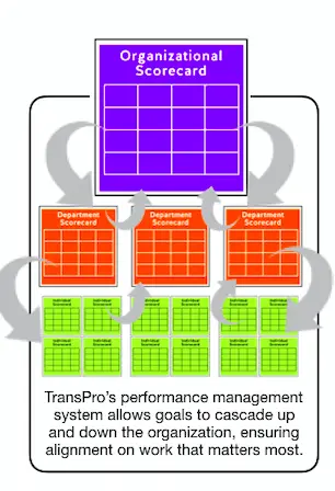 Performance Measurement System Is Public Sector’s Best Tool For Team Alignment and Public Reporting