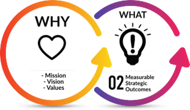 Defining Value Through the "Why" and the "What"