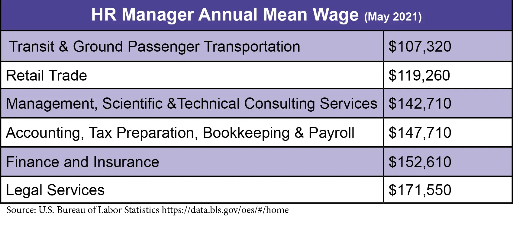 HR Manager Annual Salary Table